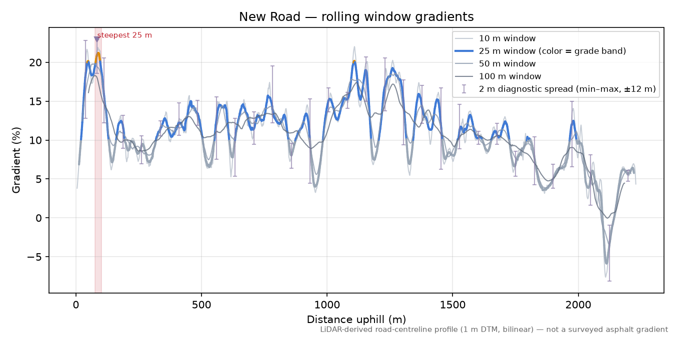 New Road rolling gradient profile