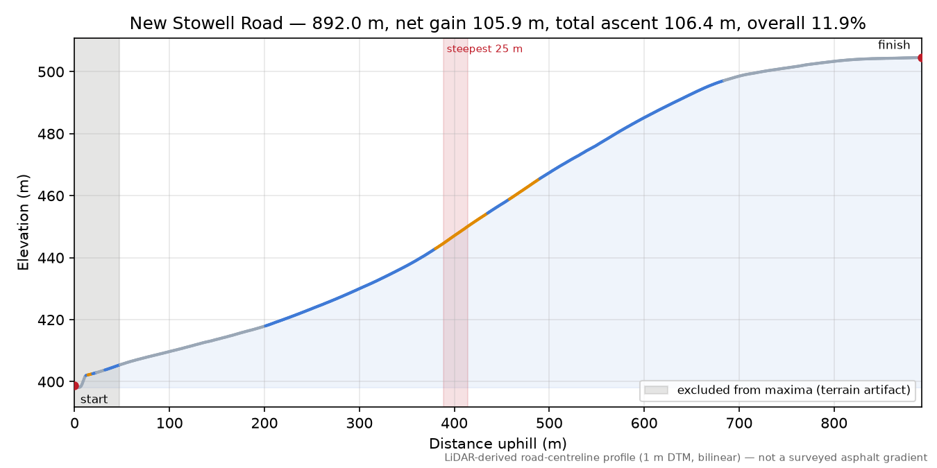 New Stowell Road elevation profile