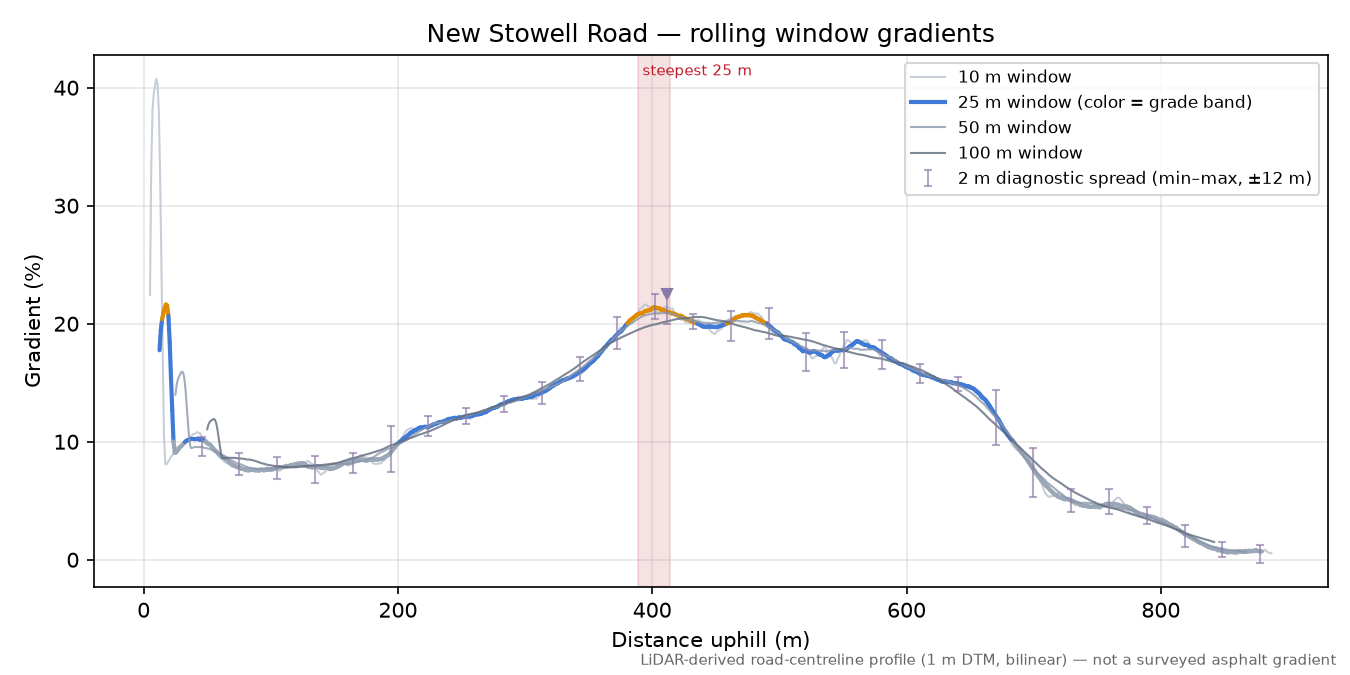 New Stowell Road rolling gradient profile