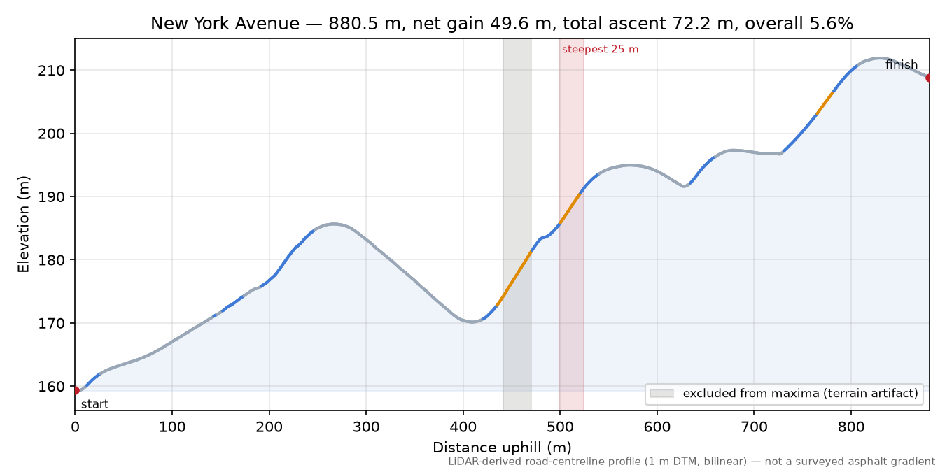 New York Avenue elevation profile