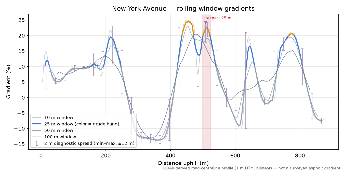 New York Avenue rolling gradient profile