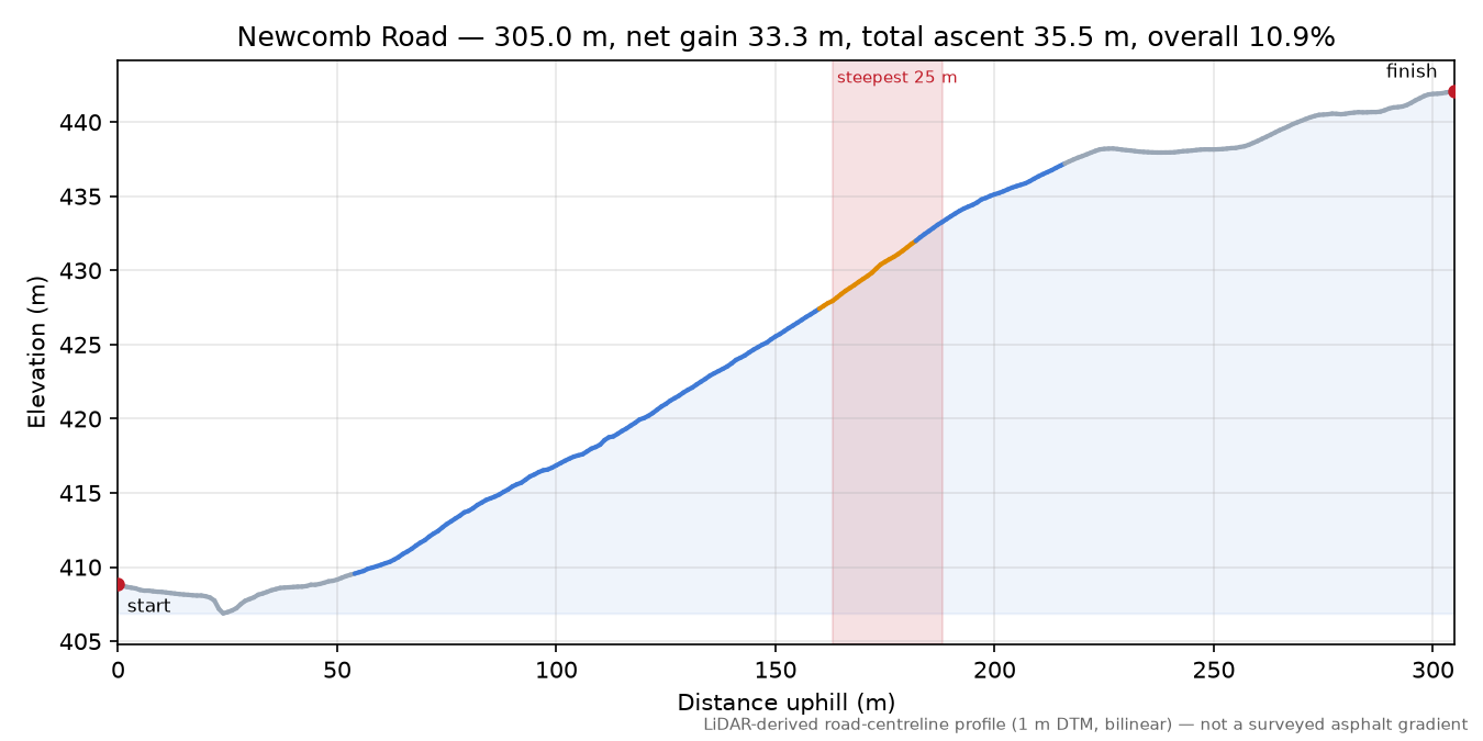 Newcomb Road elevation profile