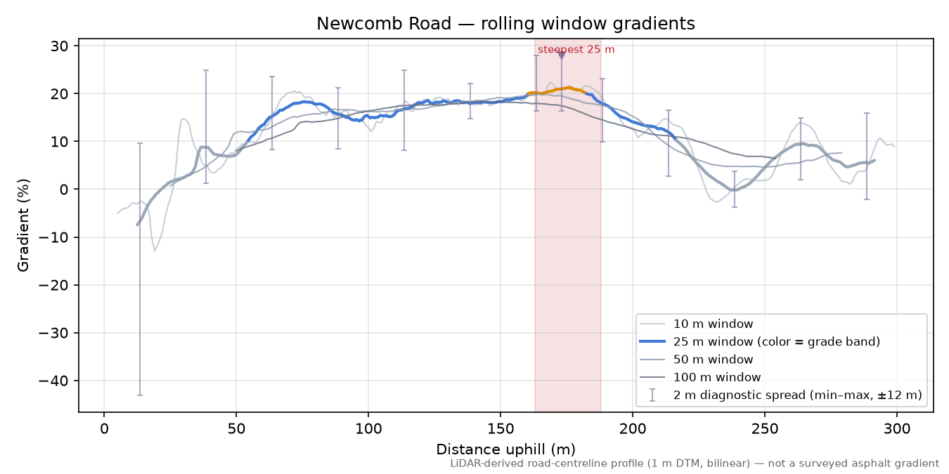 Newcomb Road rolling gradient profile