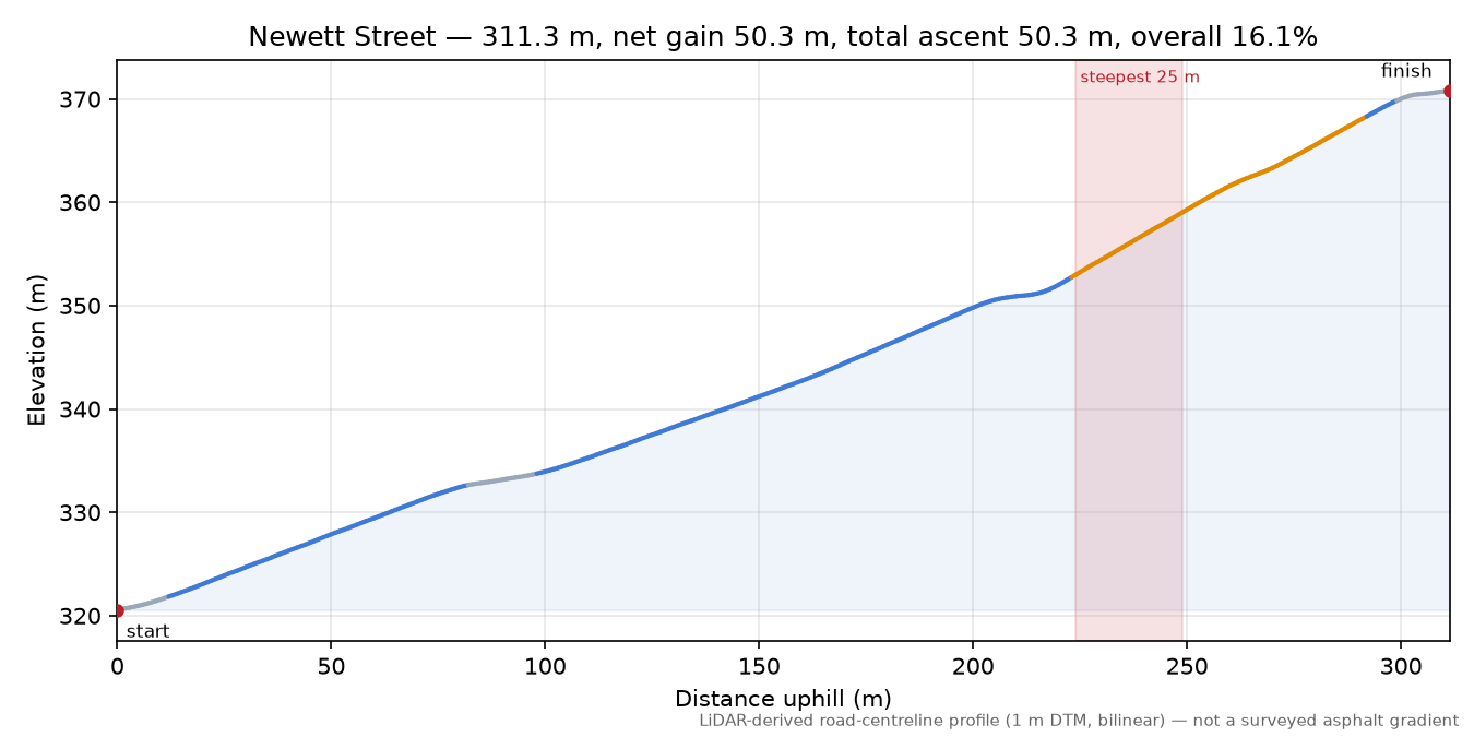 Newett Street elevation profile