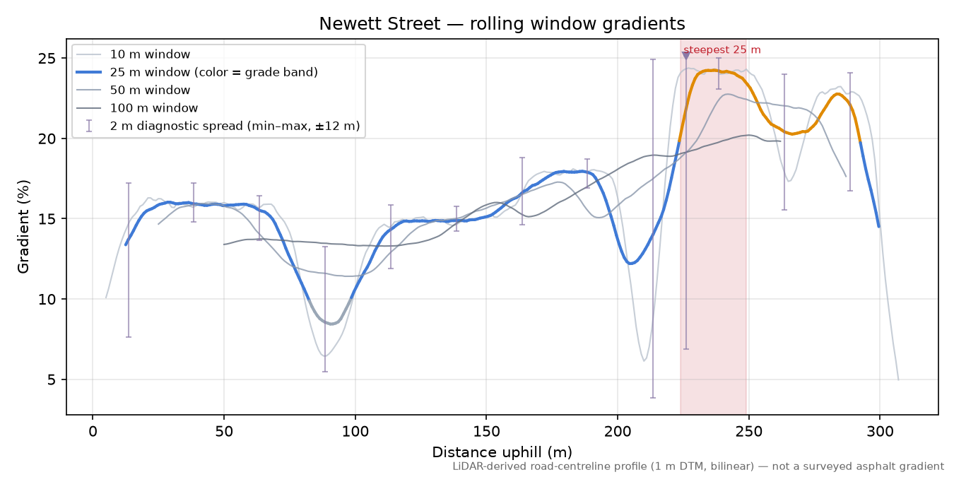 Newett Street rolling gradient profile
