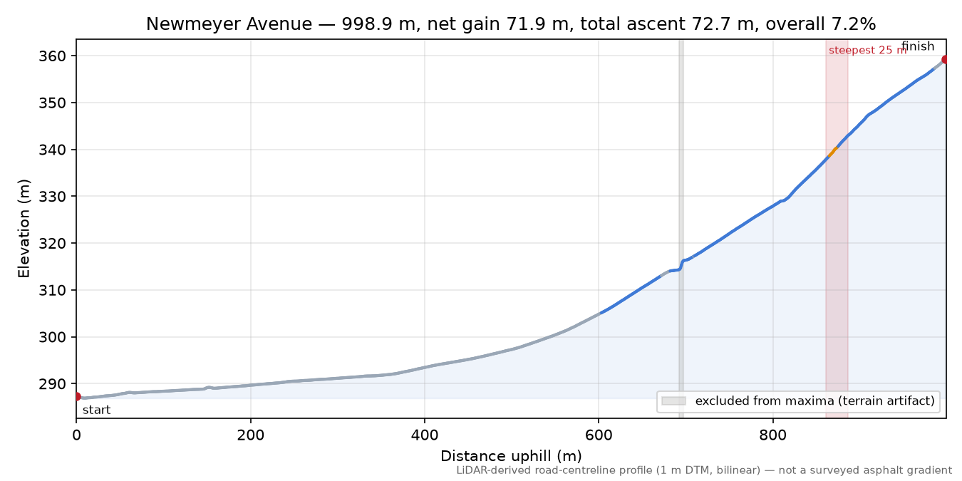 Newmeyer Avenue elevation profile