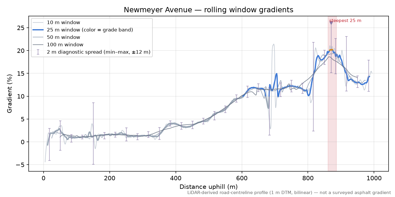Newmeyer Avenue rolling gradient profile