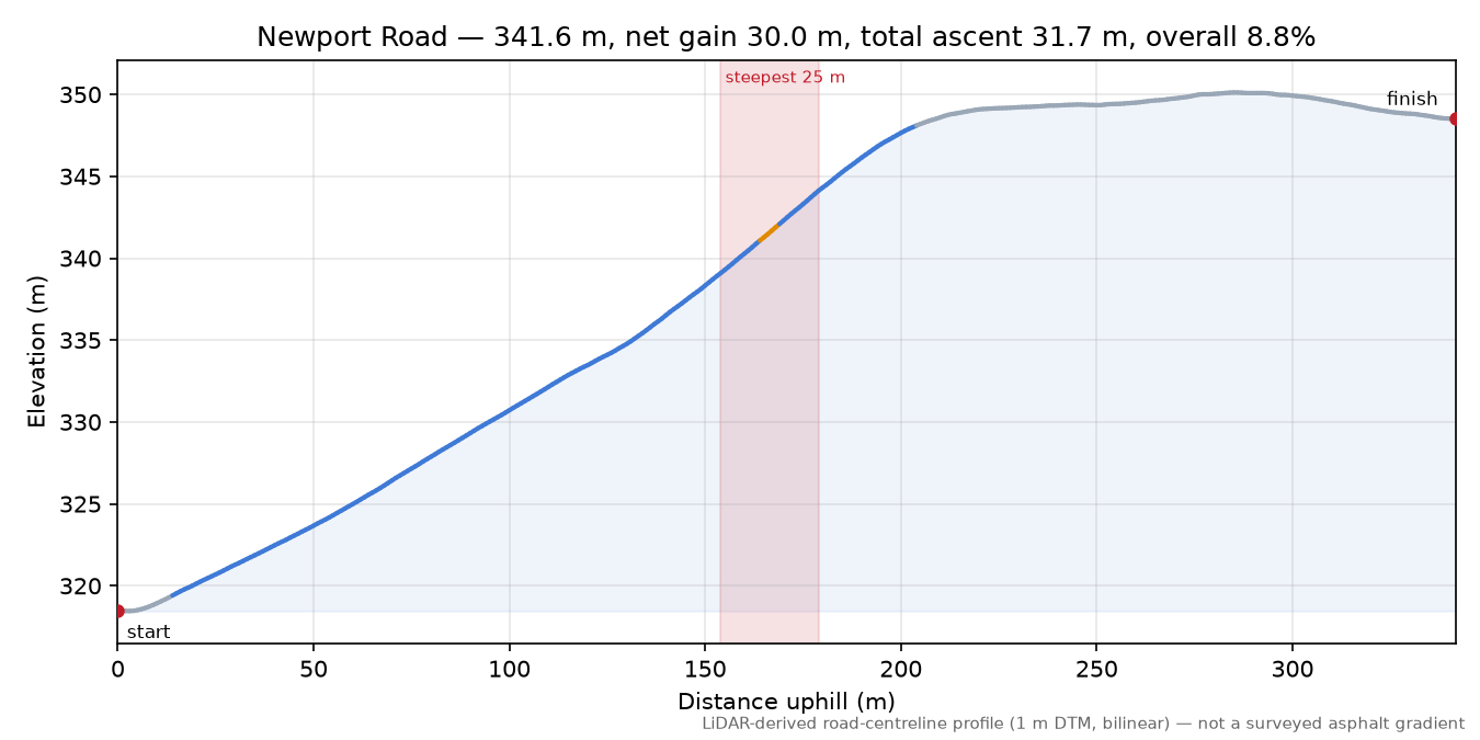 Newport Road elevation profile