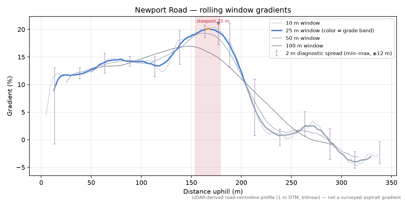 Newport Road rolling gradient profile