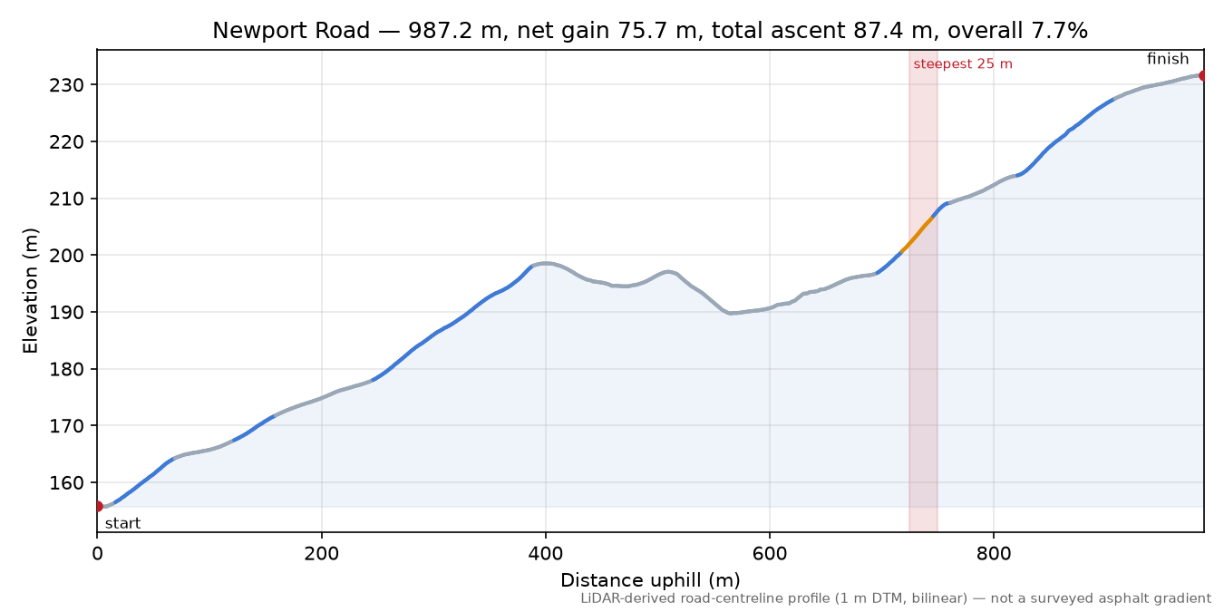 Newport Road elevation profile