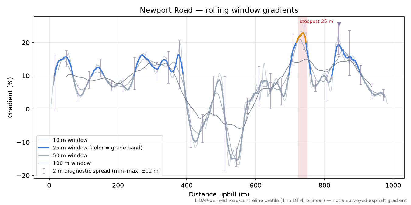 Newport Road rolling gradient profile