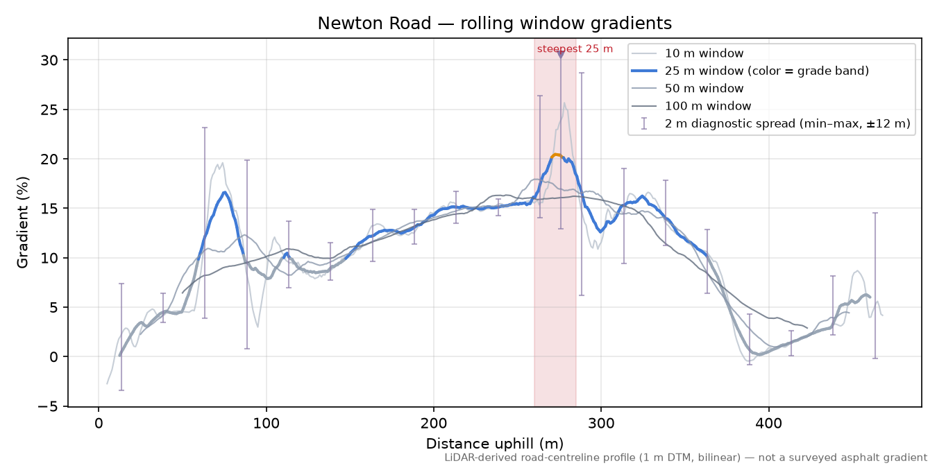 Newton Road rolling gradient profile