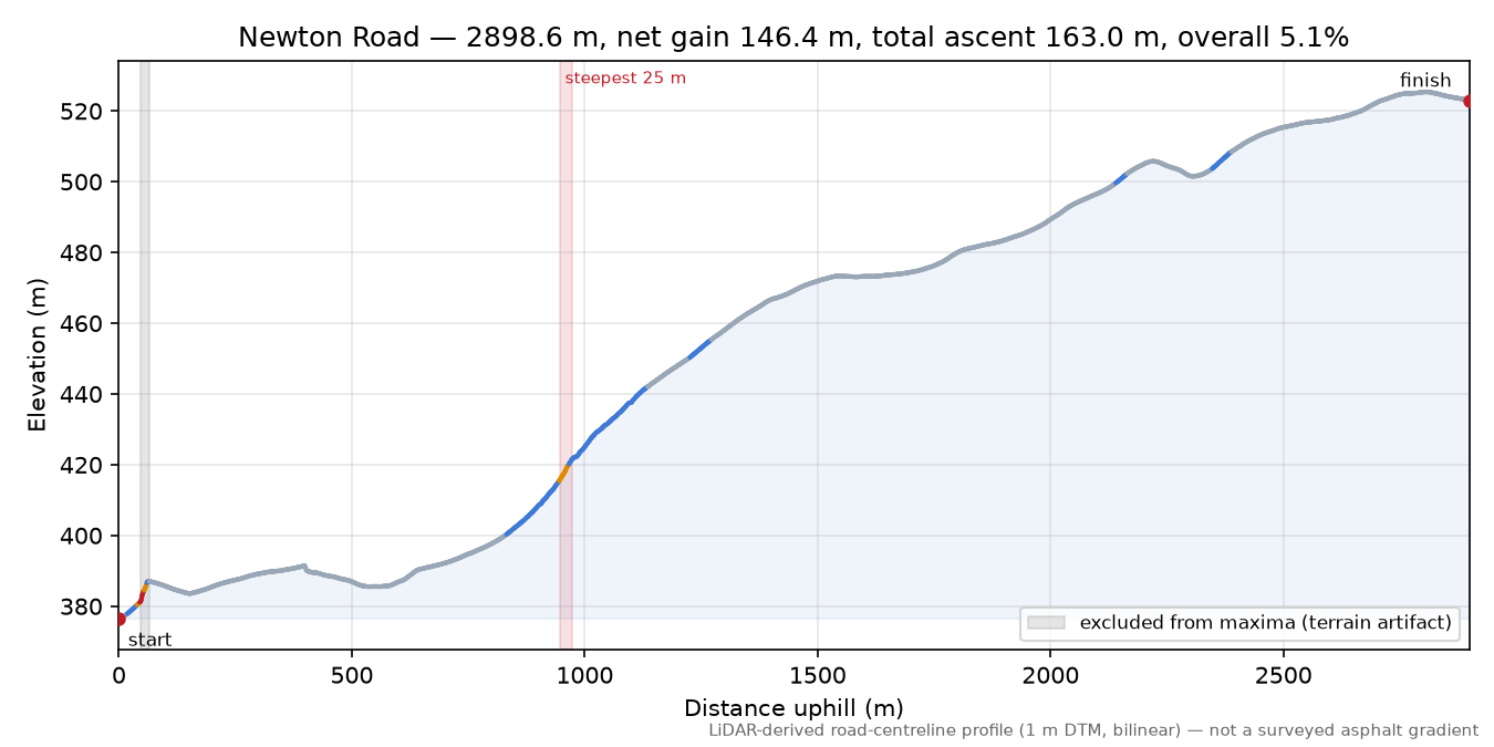 Newton Road elevation profile