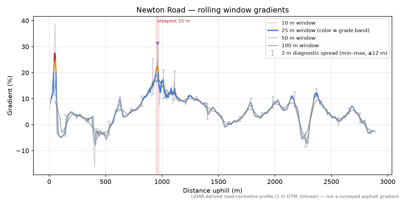 Newton Road rolling gradient profile