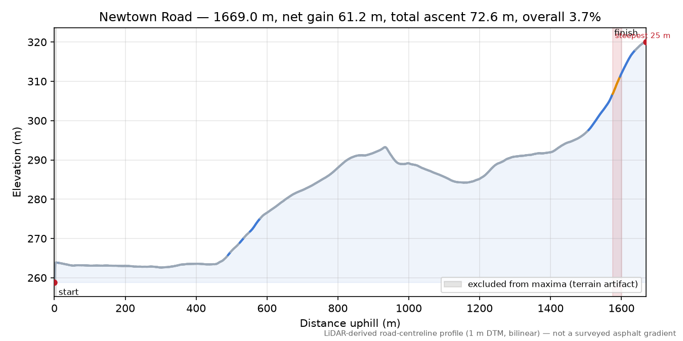 Newtown Road elevation profile