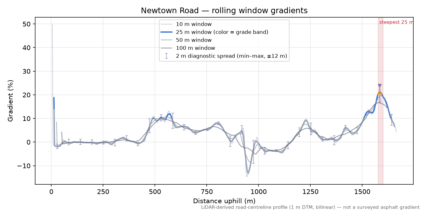 Newtown Road rolling gradient profile