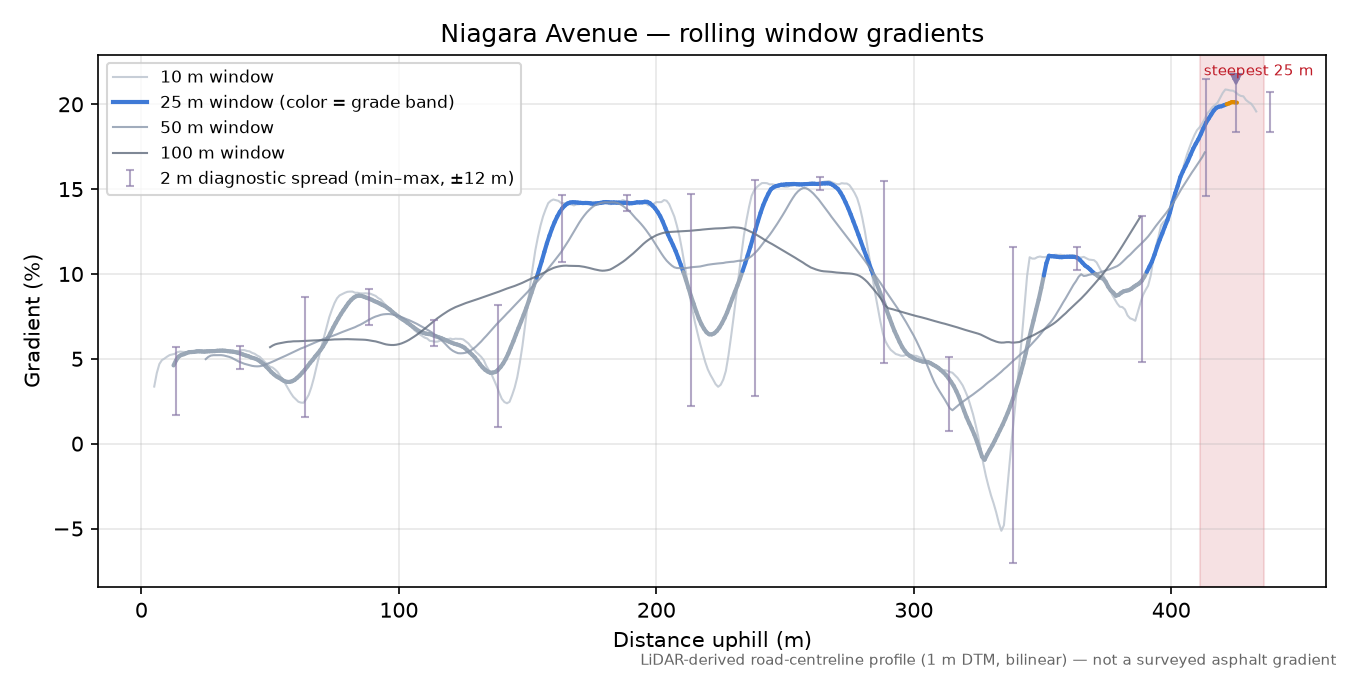 Edgar Avenue rolling gradient profile