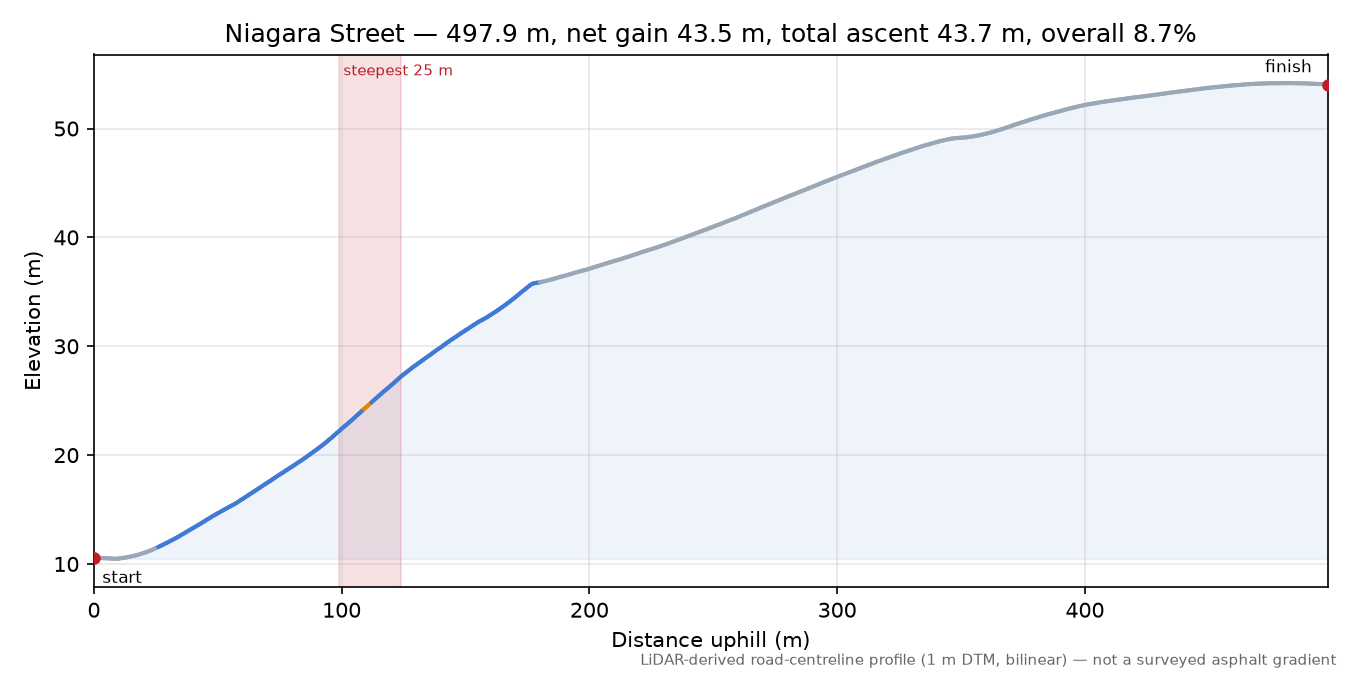 Niagara Street elevation profile