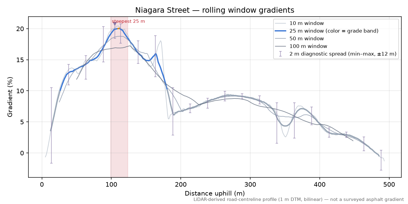Niagara Street rolling gradient profile