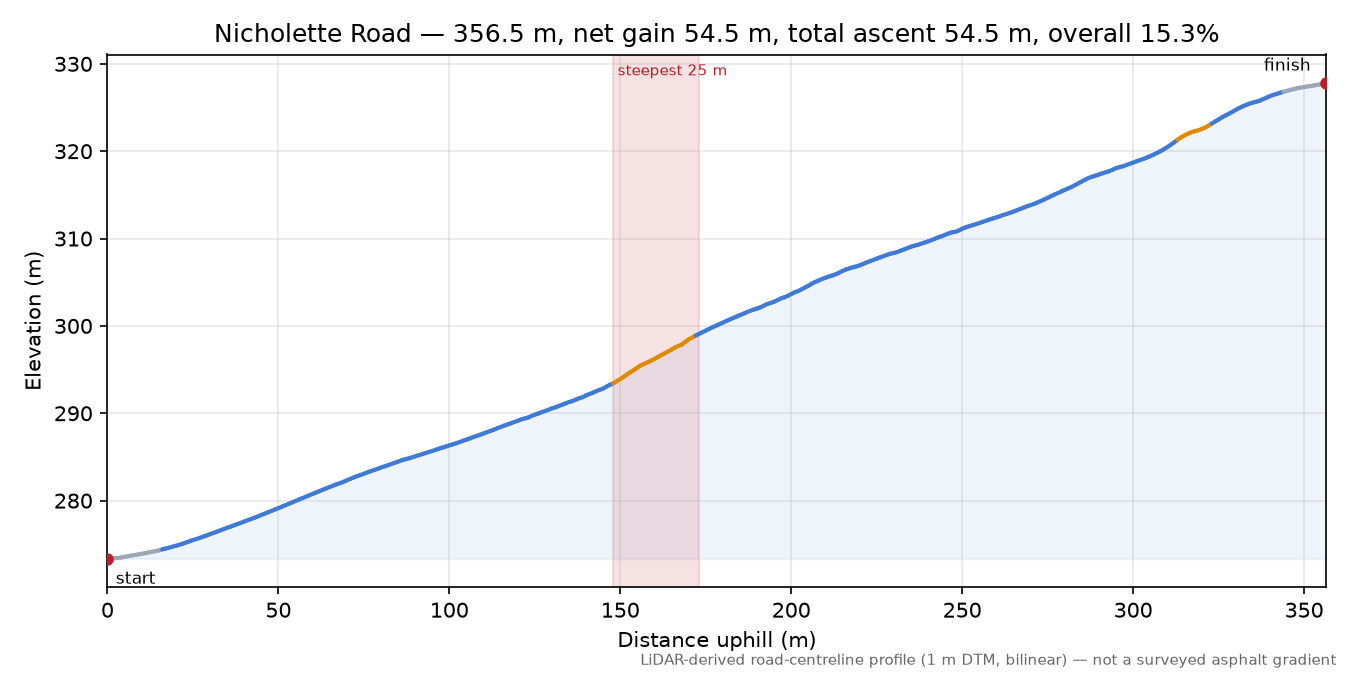 Nicholette Road elevation profile