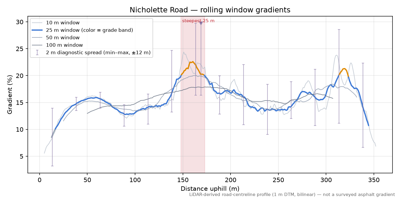 Nicholette Road rolling gradient profile