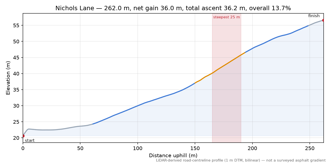 Nichols Lane elevation profile