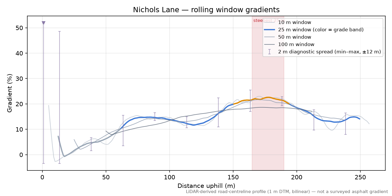 Nichols Lane rolling gradient profile