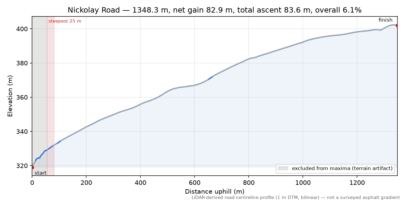Nickolay Road elevation profile