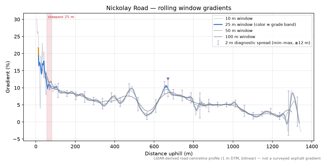 Nickolay Road rolling gradient profile