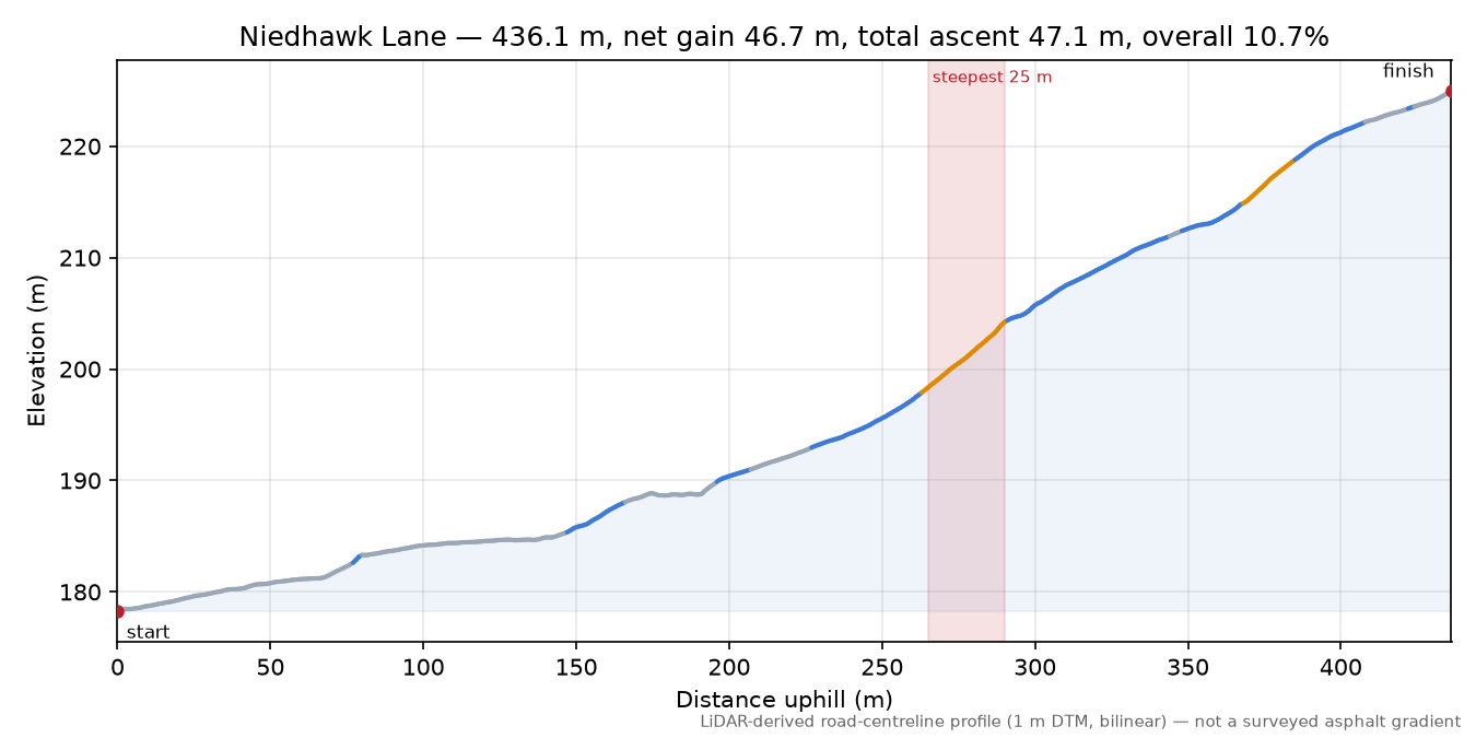 Niedhawk Lane elevation profile