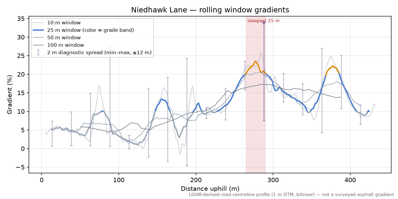 Niedhawk Lane rolling gradient profile