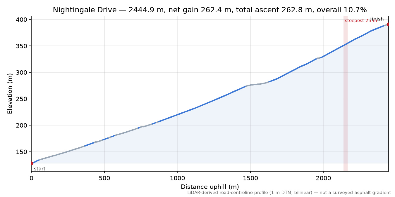 Nightingale Drive elevation profile