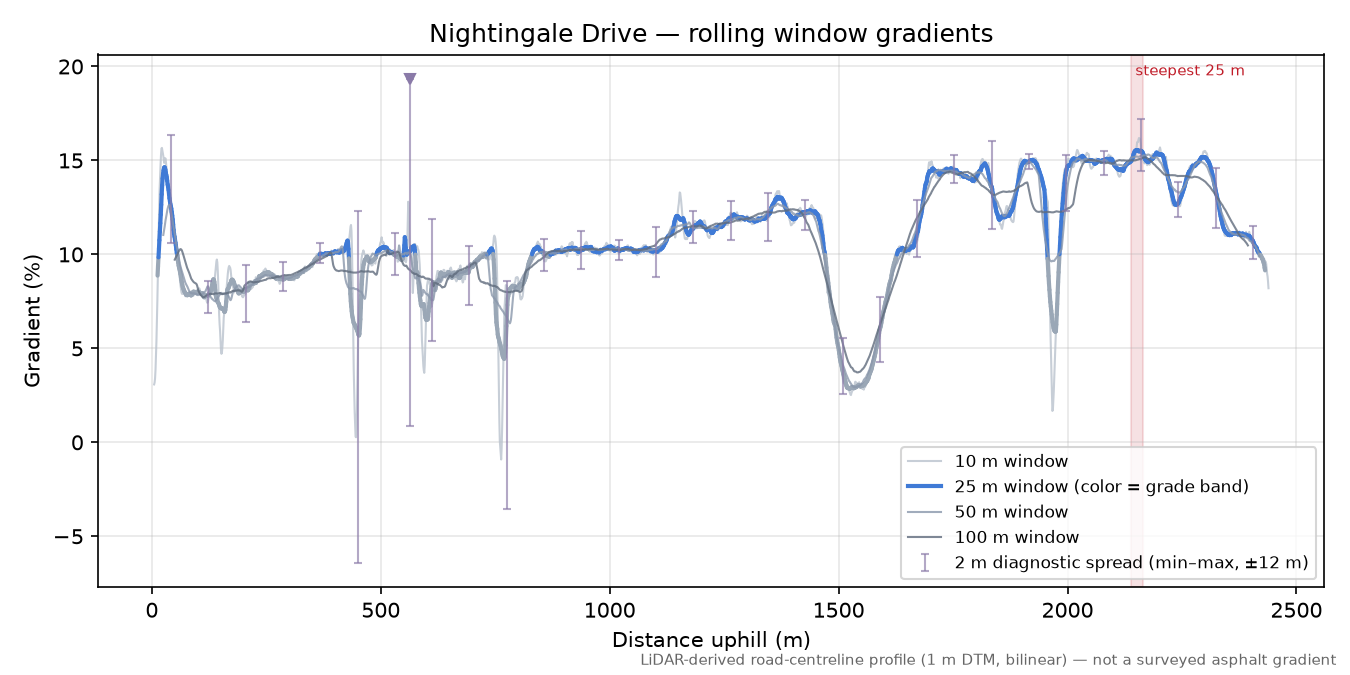 Nightingale Drive rolling gradient profile