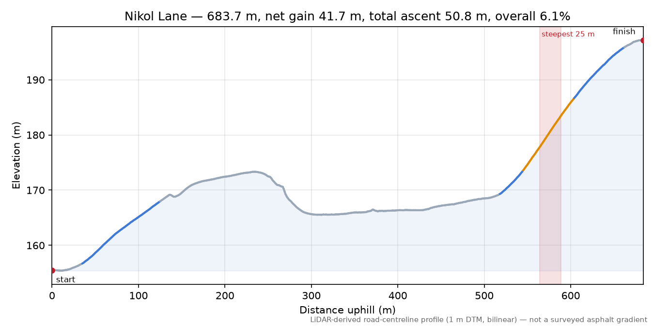 Nikol Lane elevation profile