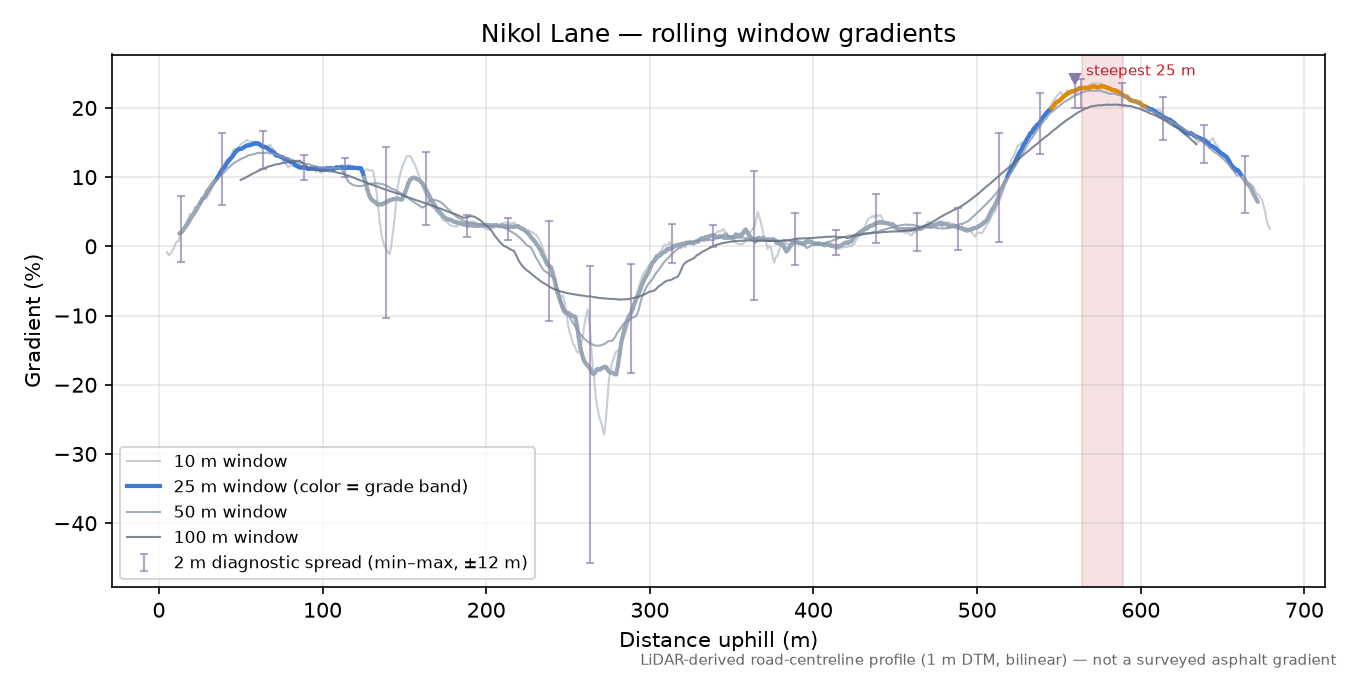 Nikol Lane rolling gradient profile