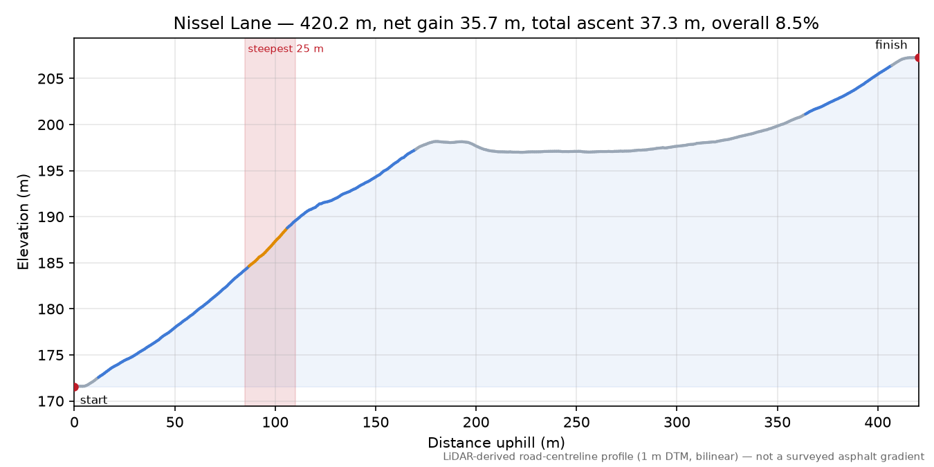 Nissel Lane elevation profile