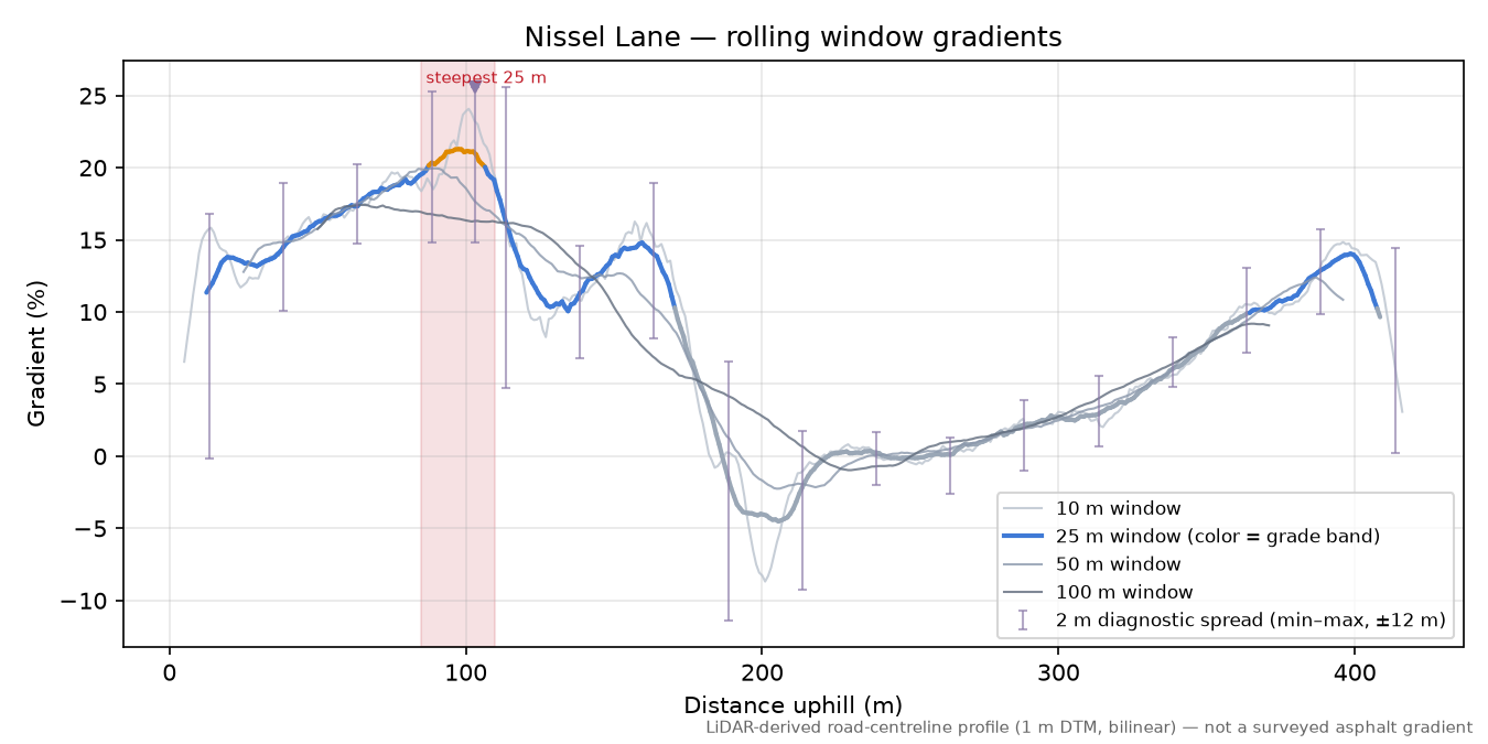 Nissel Lane rolling gradient profile