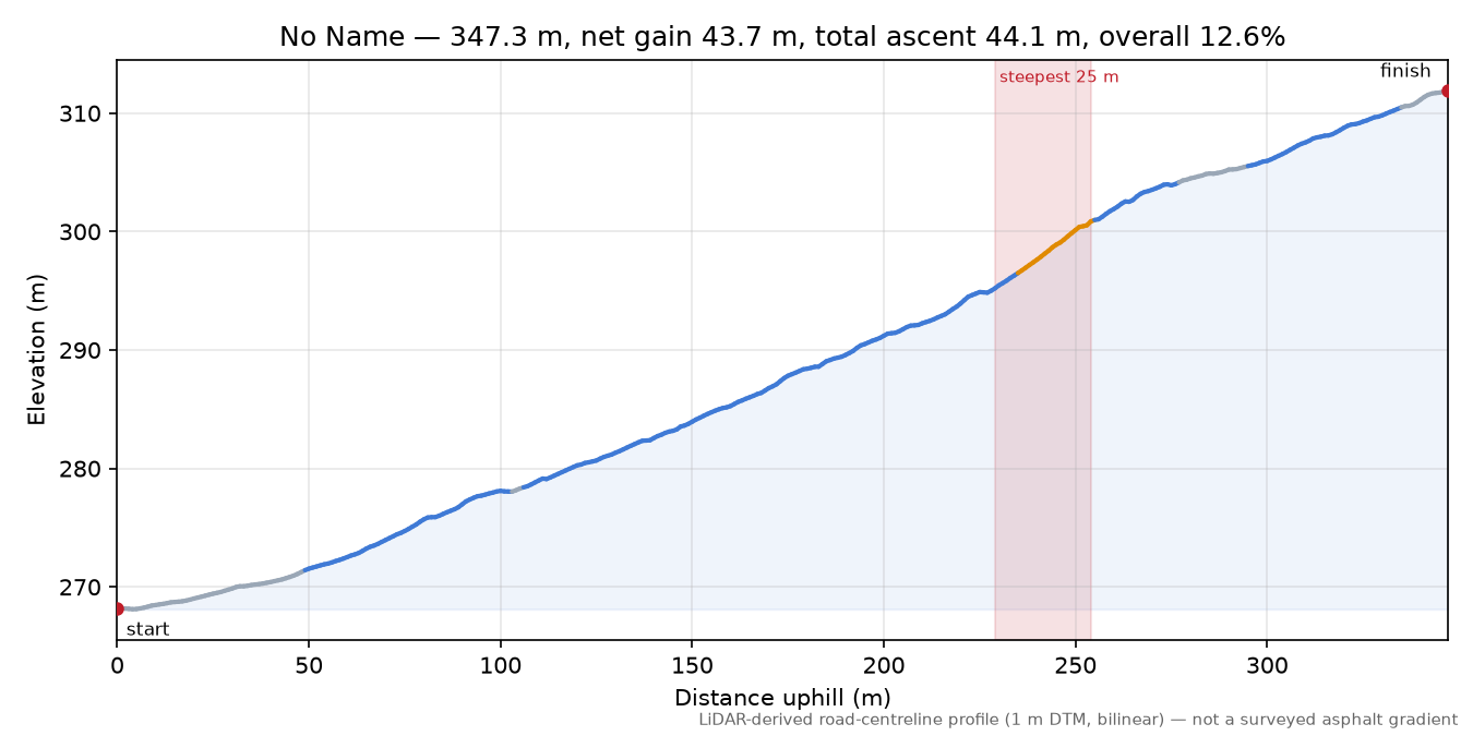 No Name elevation profile