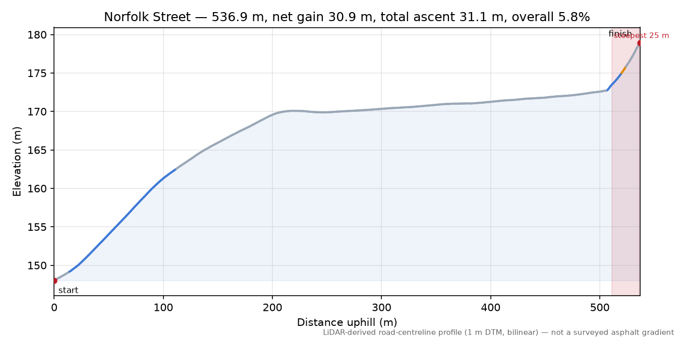 Norfolk Street elevation profile