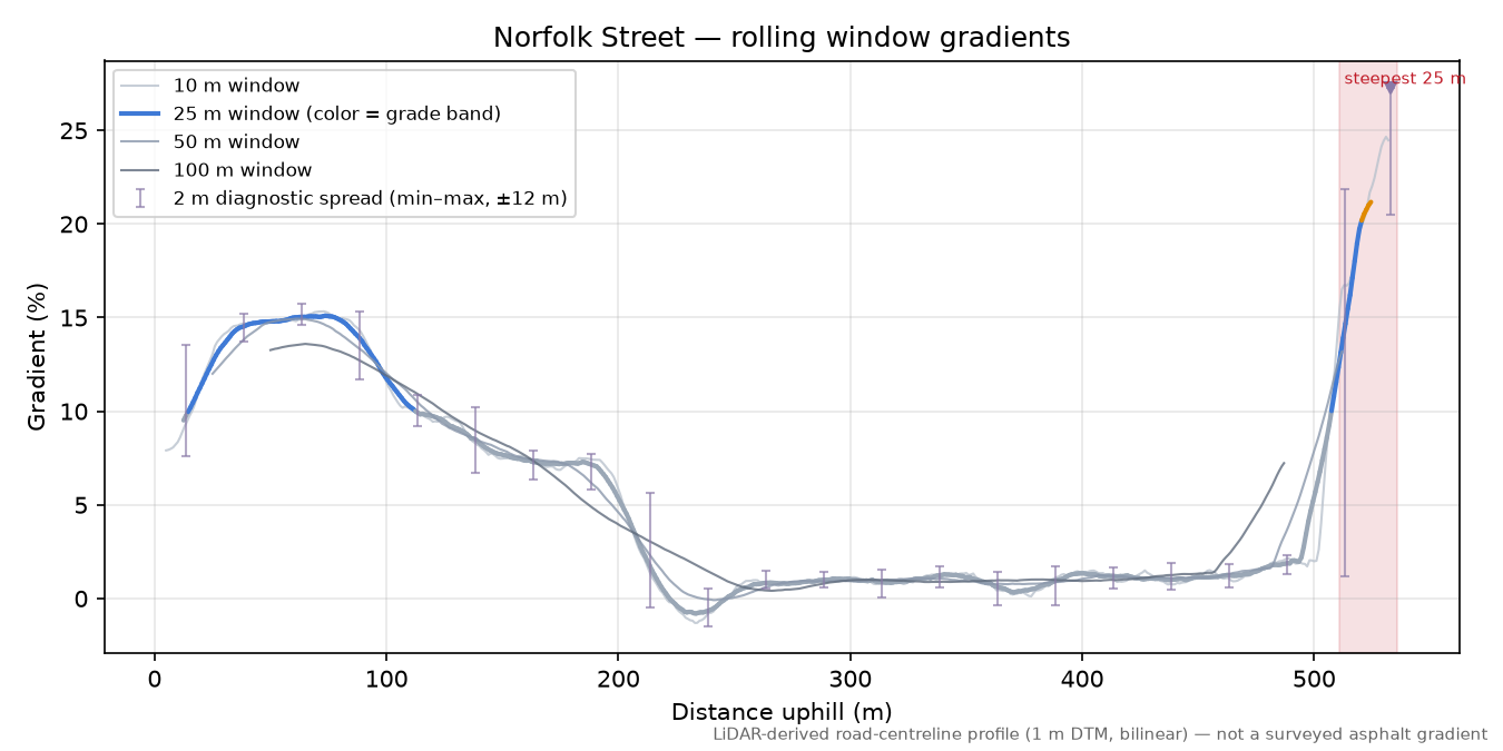 Norfolk Street rolling gradient profile