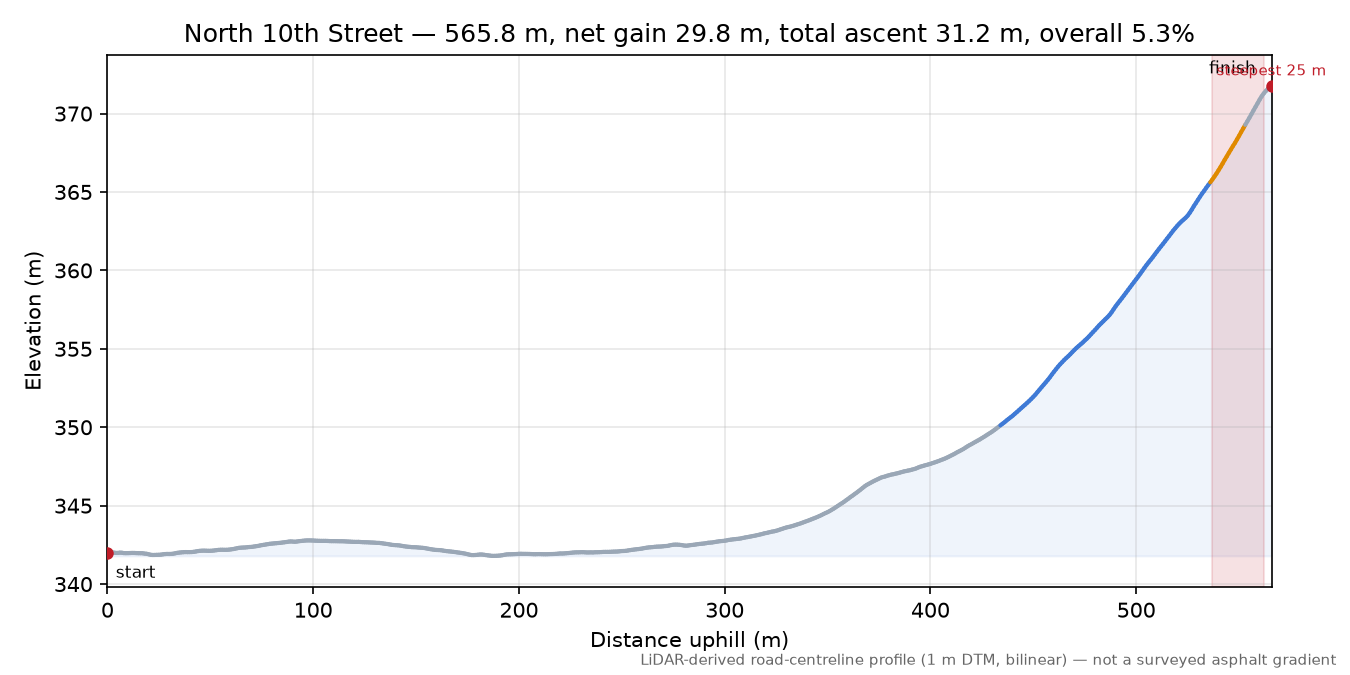 North 10th Street elevation profile