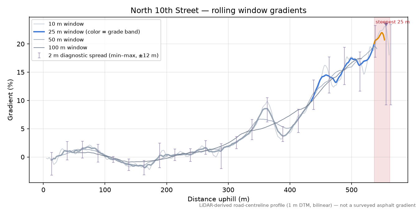 North 10th Street rolling gradient profile
