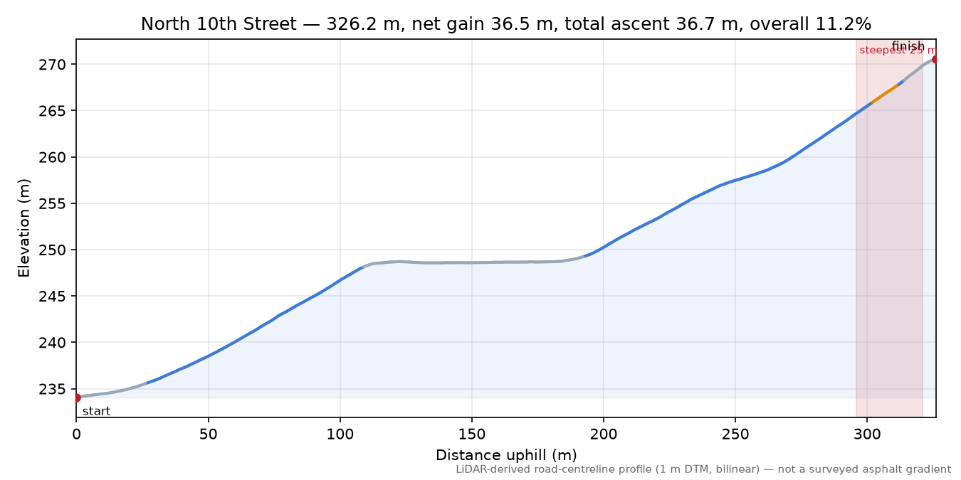 North 10th Street elevation profile
