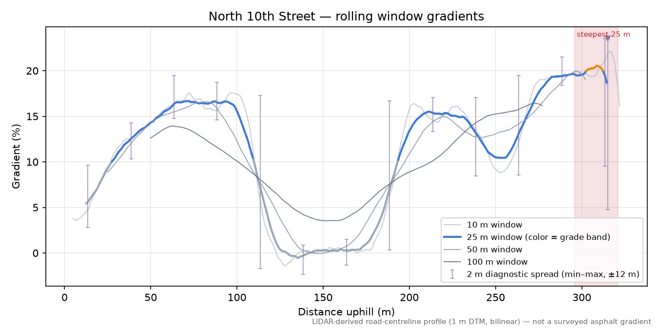 North 10th Street rolling gradient profile