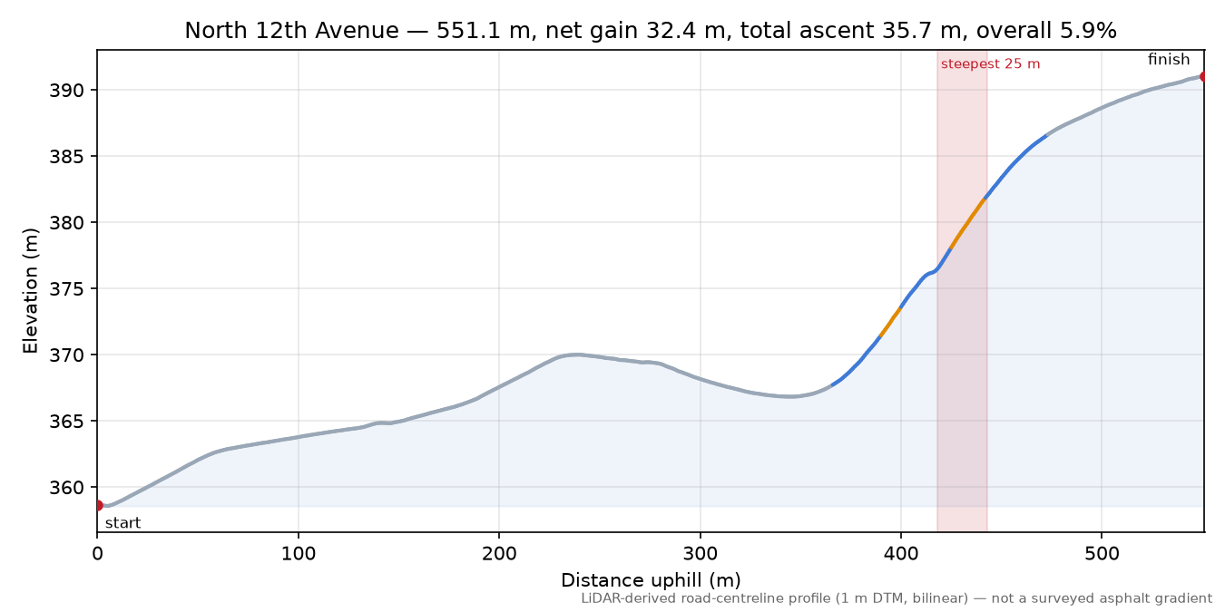 North 12th Avenue elevation profile