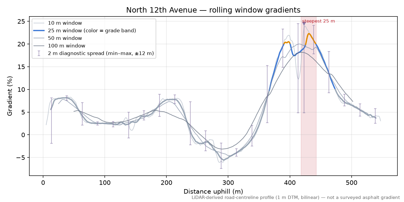 North 12th Avenue rolling gradient profile