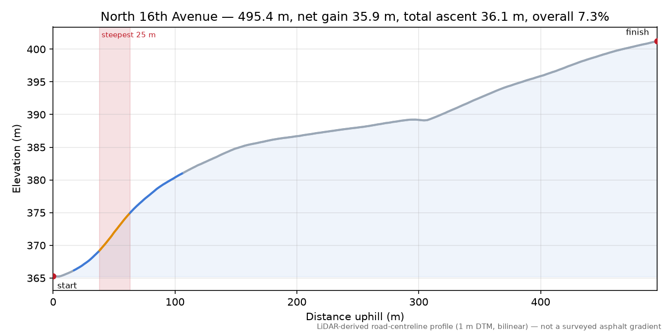 North 16th Avenue elevation profile