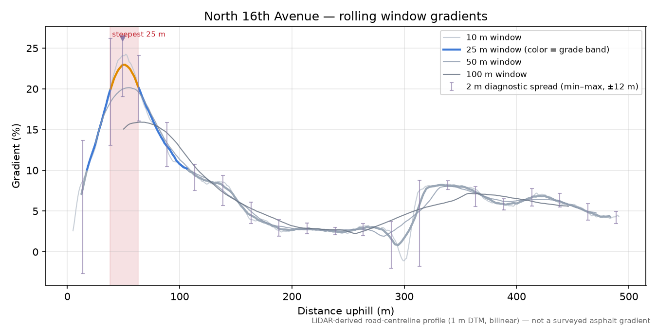 North 16th Avenue rolling gradient profile