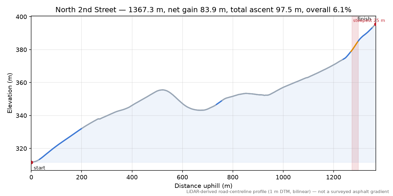 North 2nd Street elevation profile