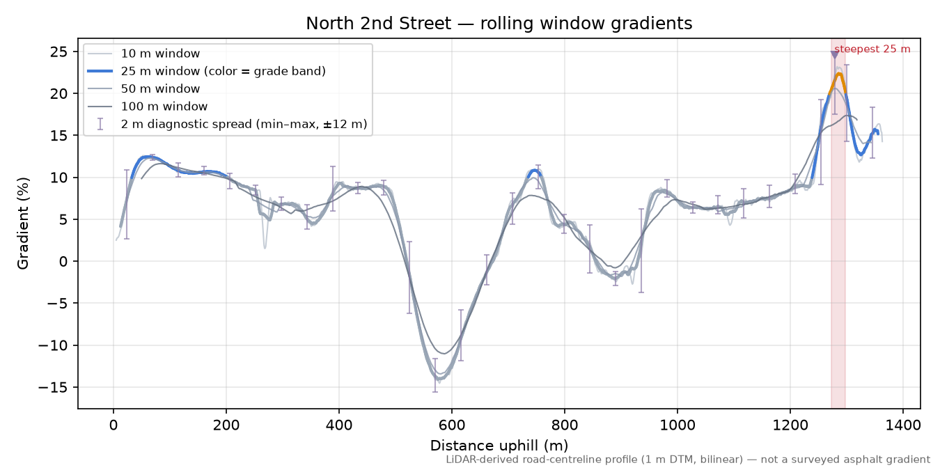 North 2nd Street rolling gradient profile